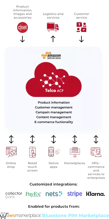 Telco ACP